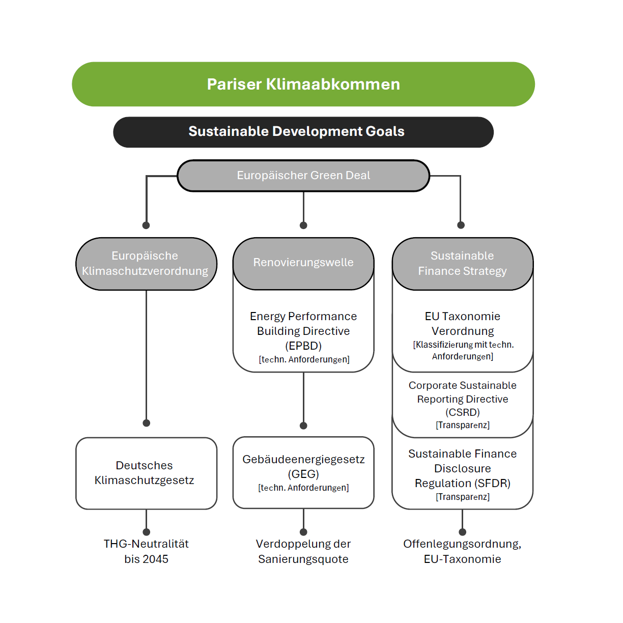 Pariser Abkommen SDGs und EU-Green-Deal Regulierungspfad für Immobilien | GrünKern – GrünKern Asset Management GmbH Diagramm: Pariser Abkommen & SDGs als Rahmen; EU Green Deal mit 3 Pfaden – Klimaschutzverordnung→Klimaschutzgesetz 2045, Renovierungswelle→EPBD→GEG, Sustainable Finance→EU-Taxonomie/CSRD/SFDR.